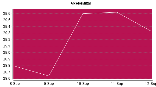 BOTSI®-Advisor Abstufung ArcelorMittal von Rang 316 auf ...