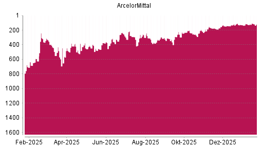 BOTSI®-Advisor Abstufung ArcelorMittal von Rang 110 auf ...