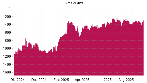 BOTSI®-Advisor Hochstufung ArcelorMittal von Rang 329 auf ...