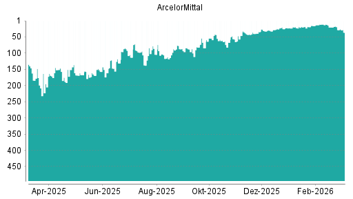 BOTSI®-Advisor Abstufung ArcelorMittal von Rang 145 auf Rang 216