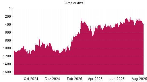 BOTSI®-Advisor Hochstufung ArcelorMittal von Rang 829 auf ...