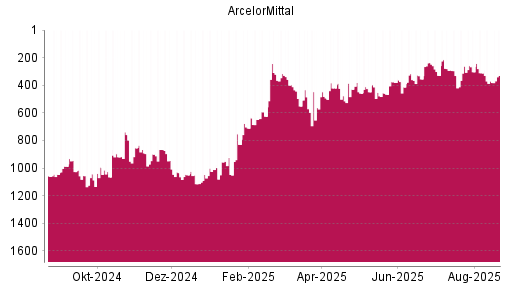 BOTSI®-Advisor Hochstufung ArcelorMittal von Rang 648 auf ...