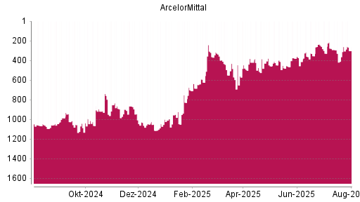 BOTSI®-Advisor Abstufung ArcelorMittal von Rang 262 auf ...