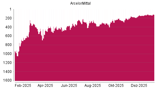 BOTSI®-Advisor Hochstufung ArcelorMittal von Rang 132 auf ...