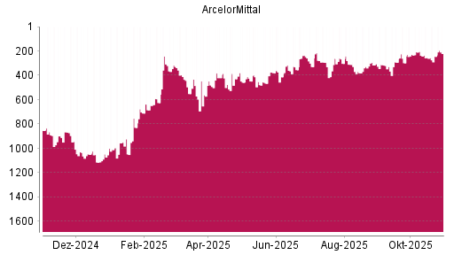 BOTSI®-Advisor Hochstufung ArcelorMittal von Rang 245 auf ...