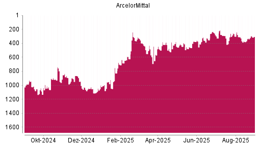 BOTSI®-Advisor Hochstufung ArcelorMittal von Rang 329 auf ...