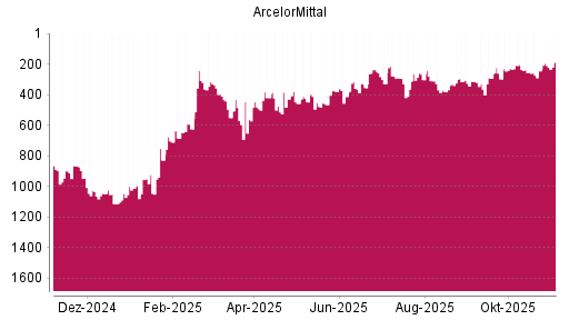 BOTSI®-Advisor Abstufung ArcelorMittal von Rang 448 auf ...