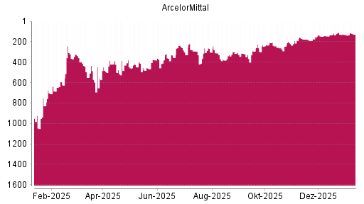 BOTSI®-Advisor Hochstufung ArcelorMittal von Rang 132 auf ...