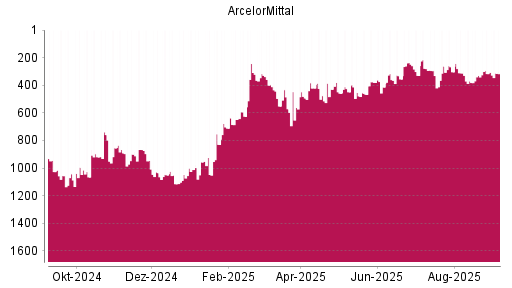 BOTSI®-Advisor Hochstufung ArcelorMittal von Rang 360 auf ...