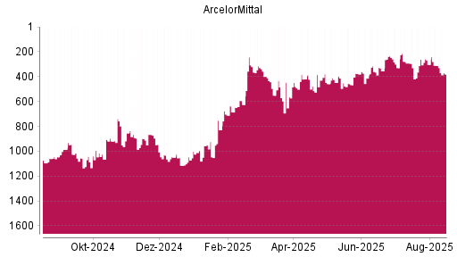 BOTSI®-Advisor Abstufung ArcelorMittal von Rang 311 auf ...
