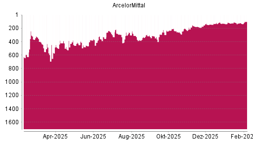 BOTSI®-Advisor Hochstufung ArcelorMittal von Rang 187 auf ...