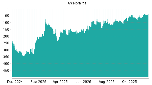 BOTSI®-Advisor Abstufung ArcelorMittal von Rang 276 auf Rang 298