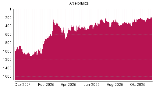BOTSI®-Advisor Hochstufung ArcelorMittal von Rang 222 auf ...