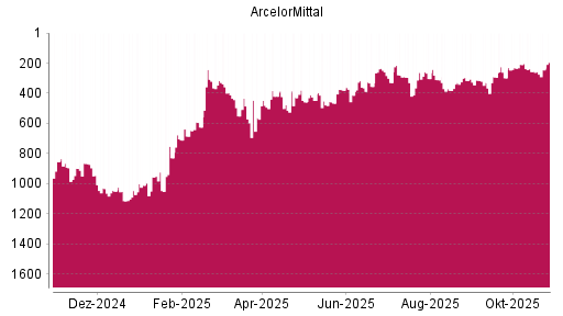 BOTSI®-Advisor Hochstufung ArcelorMittal von Rang 255 auf ...