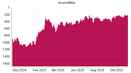 BOTSI®-Advisor Hochstufung ArcelorMittal von Rang 466 auf ...