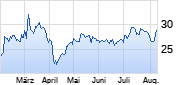 ArcelorMittal Chart