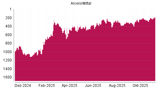 BOTSI®-Advisor Hochstufung ArcelorMittal von Rang 829 auf ...