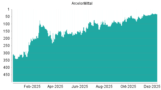 BOTSI®-Advisor Hochstufung ArcelorMittal von Rang 242 auf Rang 192