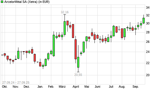 ArcelorMittal-Aktie mit neuem 6-Monats-Hoch