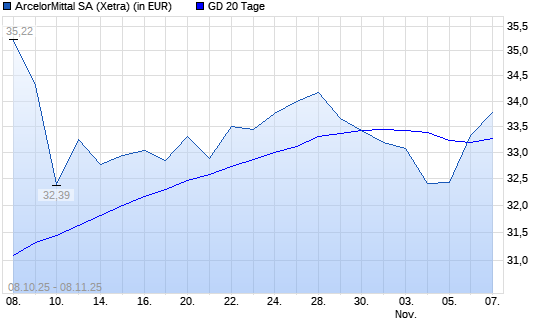 ArcelorMittal-Aktie über 20-Tage-Linie