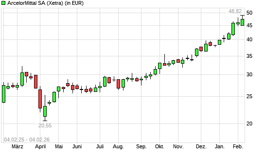 ArcelorMittal-Aktie mit neuem 10-Jahres-Hoch