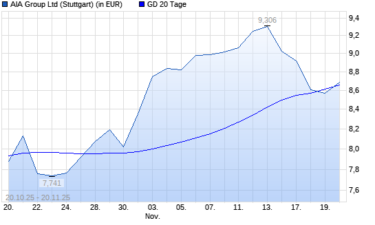 AIA Group-Aktie unter 20-Tage-Linie