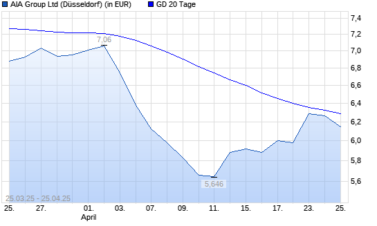 AIA Group-Aktie über 20-Tage-Linie