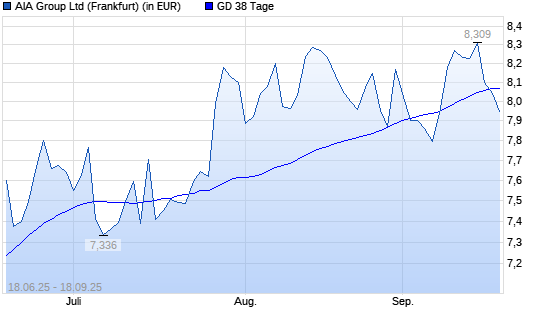 AIA Group-Aktie unter 38-Tage-Linie