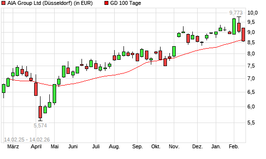 AIA Group-Aktie unter 100-Tage-Linie