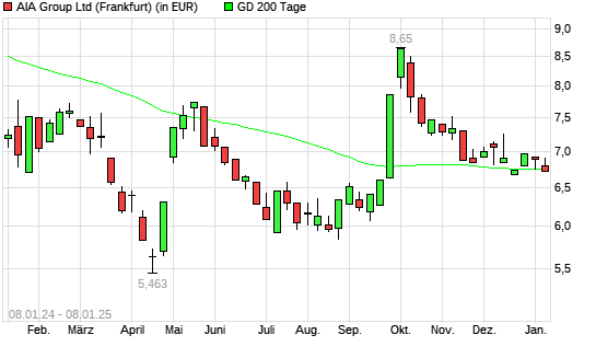 AIA Group-Aktie unter 200-Tage-Linie