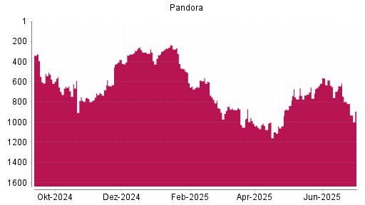 BOTSI®-Advisor Abstufung Pandora von Rang 743 auf ...