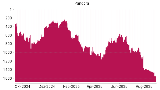 BOTSI®-Advisor Abstufung Pandora von Rang 1448 auf ...