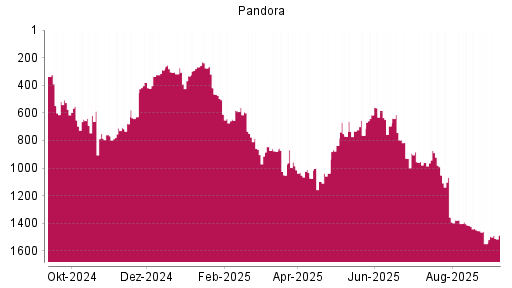 BOTSI®-Advisor Hochstufung Pandora von Rang 1548 auf Rang 1488