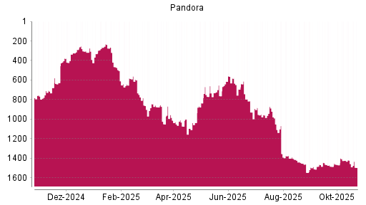 BOTSI®-Advisor Abstufung Pandora von Rang 1458 auf ...