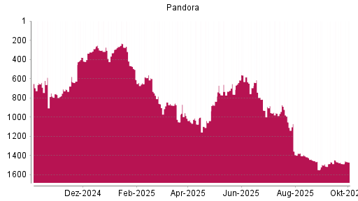 BOTSI®-Advisor Hochstufung Pandora von Rang 1486 auf ...