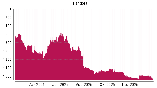 BOTSI®-Advisor Hochstufung Pandora von Rang 1582 auf ...