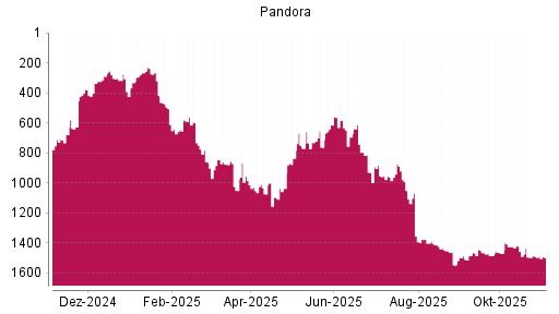 BOTSI®-Advisor Hochstufung Pandora von Rang 1497 auf ...