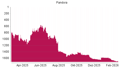 BOTSI®-Advisor Abstufung Pandora von Rang 1686 auf ...