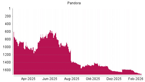 BOTSI®-Advisor Abstufung Pandora von Rang 1579 auf ...