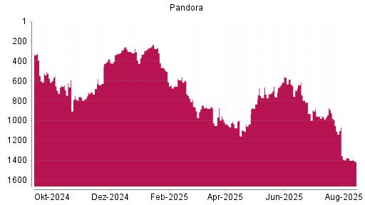 BOTSI®-Advisor Hochstufung Pandora von Rang 615 auf ...