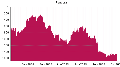 BOTSI®-Advisor Hochstufung Pandora von Rang 1486 auf ...
