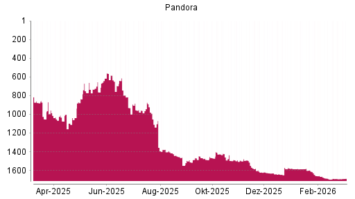 BOTSI®-Advisor Abstufung Pandora von Rang 1577 auf ...