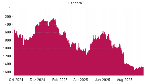 BOTSI®-Advisor Abstufung Pandora von Rang 1465 auf ...