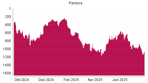BOTSI®-Advisor Hochstufung Pandora von Rang 763 auf ...