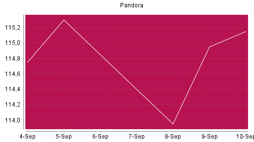 BOTSI®-Advisor Hochstufung Pandora von Rang 930 auf ...