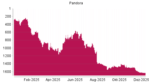 BOTSI®-Advisor Abstufung Pandora von Rang 1625 auf ...
