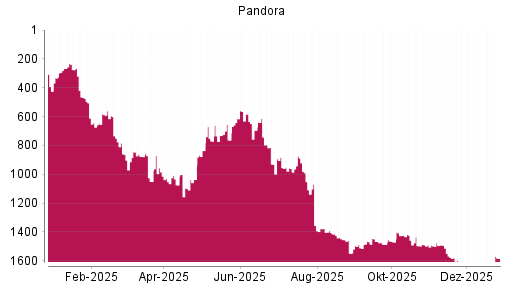 BOTSI®-Advisor Abstufung Pandora von Rang 1630 auf ...