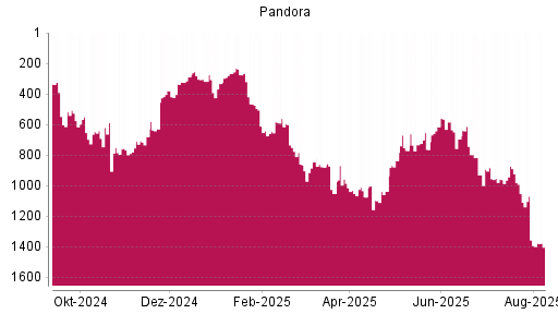 BOTSI®-Advisor Abstufung Pandora von Rang 1052 auf ...