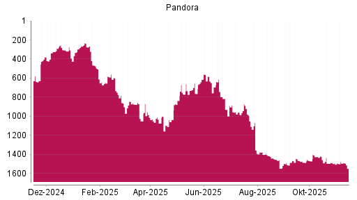 BOTSI®-Advisor Abstufung Pandora von Rang 1465 auf ...