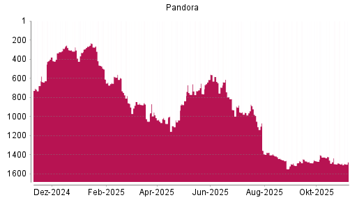 BOTSI®-Advisor Hochstufung Pandora von Rang 1497 auf ...